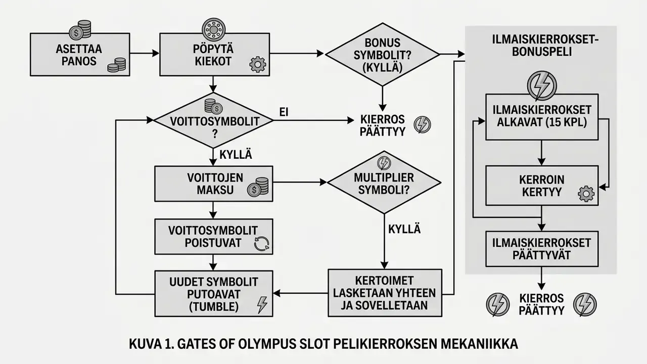 gates of olympus slot pelikierroksen mekaniikka